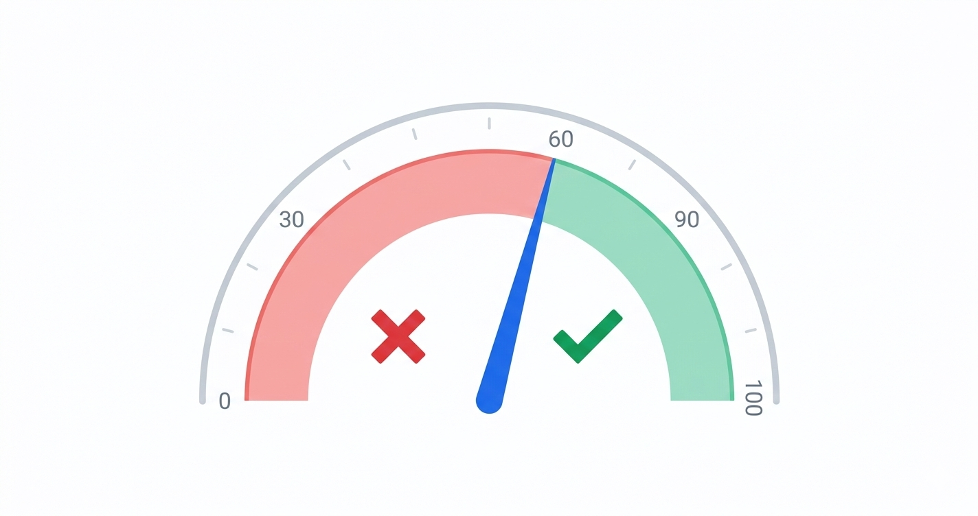 Score meter showing the 60% passing threshold with green checkmark above and red X below